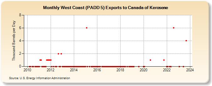 West Coast (PADD 5) Exports to Canada of Kerosene (Thousand Barrels per Day)