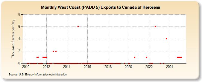 West Coast (PADD 5) Exports to Canada of Kerosene (Thousand Barrels per Day)