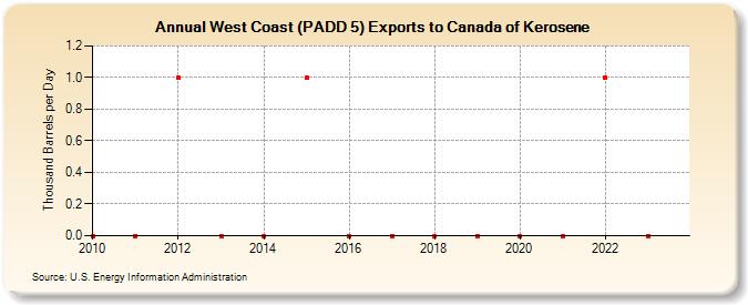 West Coast (PADD 5) Exports to Canada of Kerosene (Thousand Barrels per Day)