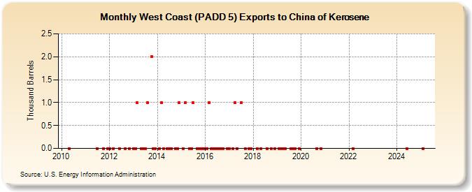 West Coast (PADD 5) Exports to China of Kerosene (Thousand Barrels)