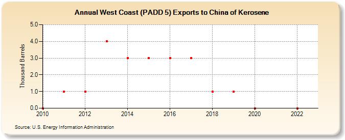 West Coast (PADD 5) Exports to China of Kerosene (Thousand Barrels)
