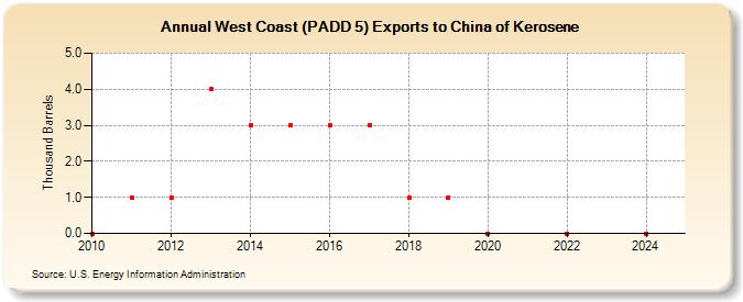 West Coast (PADD 5) Exports to China of Kerosene (Thousand Barrels)