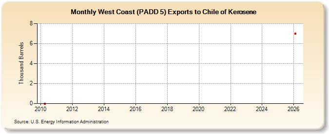 West Coast (PADD 5) Exports to Chile of Kerosene (Thousand Barrels)