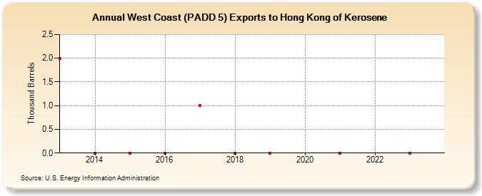 West Coast (PADD 5) Exports to Hong Kong of Kerosene (Thousand Barrels)
