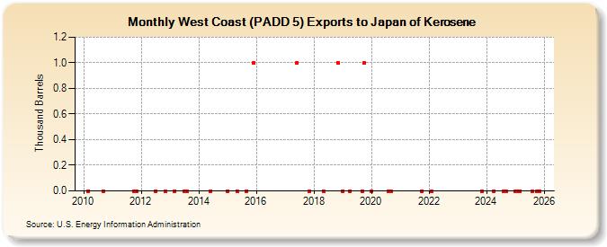 West Coast (PADD 5) Exports to Japan of Kerosene (Thousand Barrels)