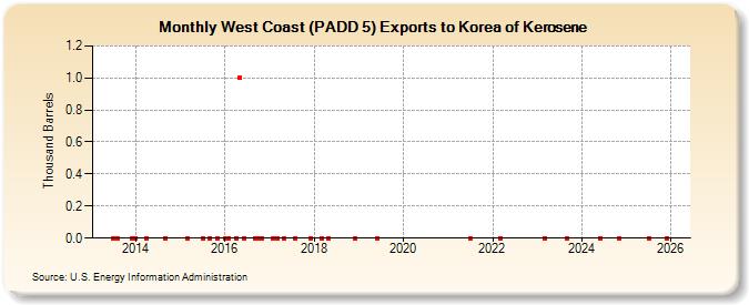 West Coast (PADD 5) Exports to Korea of Kerosene (Thousand Barrels)