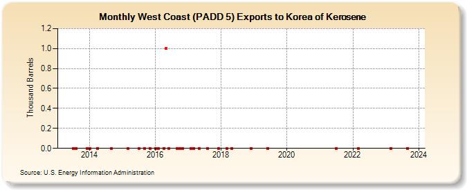 West Coast (PADD 5) Exports to Korea of Kerosene (Thousand Barrels)