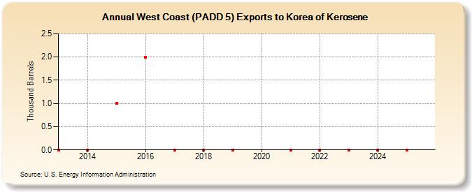 West Coast (PADD 5) Exports to Korea of Kerosene (Thousand Barrels)