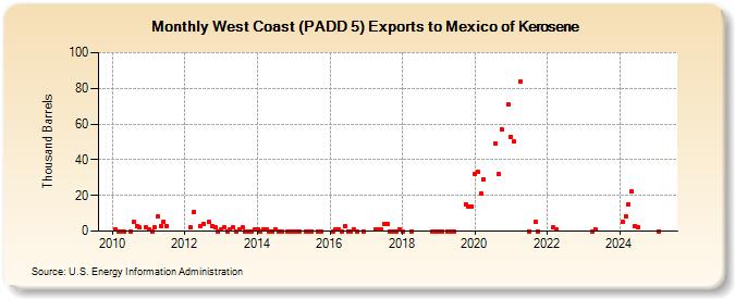 West Coast (PADD 5) Exports to Mexico of Kerosene (Thousand Barrels)