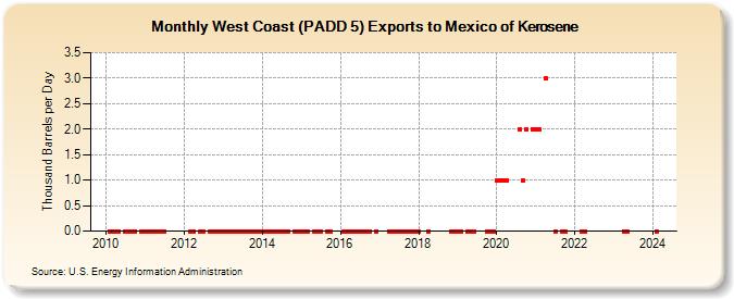 West Coast (PADD 5) Exports to Mexico of Kerosene (Thousand Barrels per Day)