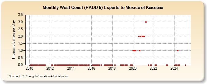 West Coast (PADD 5) Exports to Mexico of Kerosene (Thousand Barrels per Day)