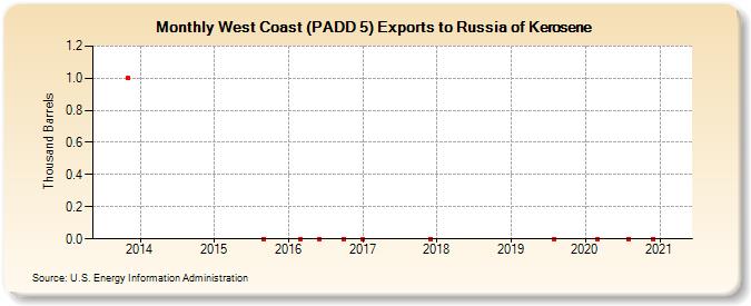 West Coast (PADD 5) Exports to Russia of Kerosene (Thousand Barrels)