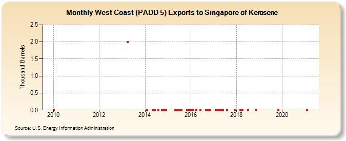 West Coast (PADD 5) Exports to Singapore of Kerosene (Thousand Barrels)
