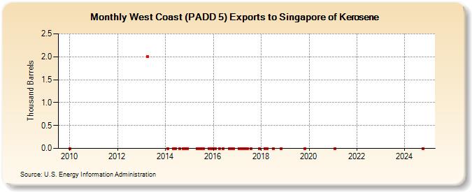 West Coast (PADD 5) Exports to Singapore of Kerosene (Thousand Barrels)