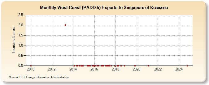 West Coast (PADD 5) Exports to Singapore of Kerosene (Thousand Barrels)