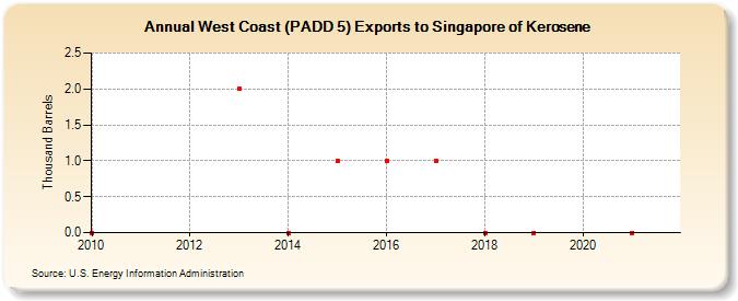 West Coast (PADD 5) Exports to Singapore of Kerosene (Thousand Barrels)