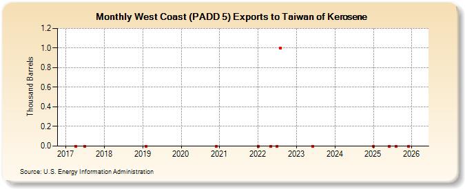 West Coast (PADD 5) Exports to Taiwan of Kerosene (Thousand Barrels)