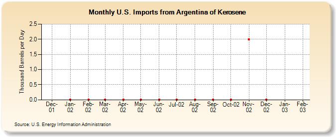 U.S. Imports from Argentina of Kerosene (Thousand Barrels per Day)