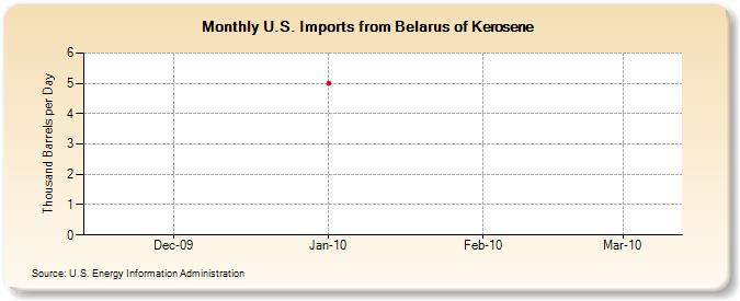 U.S. Imports from Belarus of Kerosene (Thousand Barrels per Day)