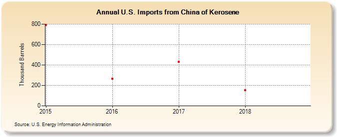U.S. Imports from China of Kerosene (Thousand Barrels)