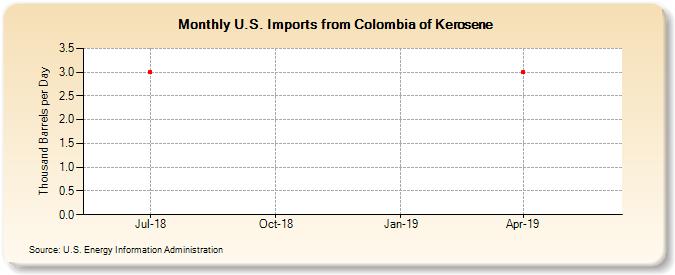 U.S. Imports from Colombia of Kerosene (Thousand Barrels per Day)