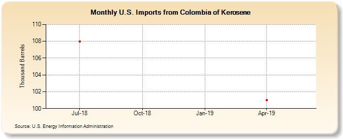 U.S. Imports from Colombia of Kerosene (Thousand Barrels)