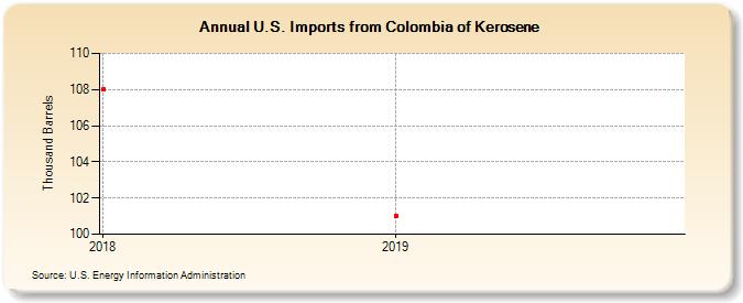 U.S. Imports from Colombia of Kerosene (Thousand Barrels)