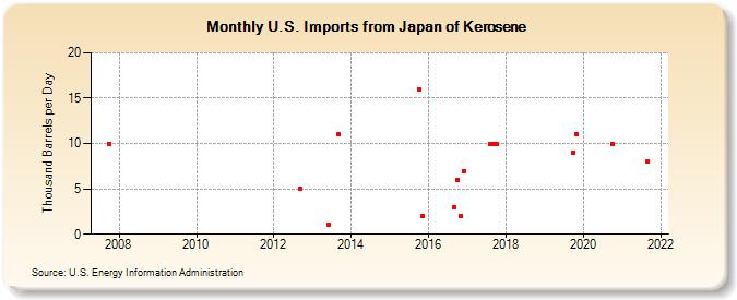U.S. Imports from Japan of Kerosene (Thousand Barrels per Day)