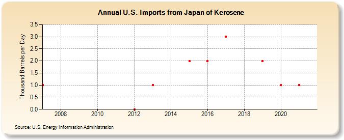 U.S. Imports from Japan of Kerosene (Thousand Barrels per Day)