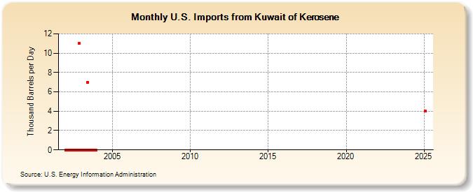 U.S. Imports from Kuwait of Kerosene (Thousand Barrels per Day)