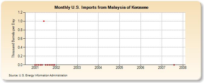 U.S. Imports from Malaysia of Kerosene (Thousand Barrels per Day)