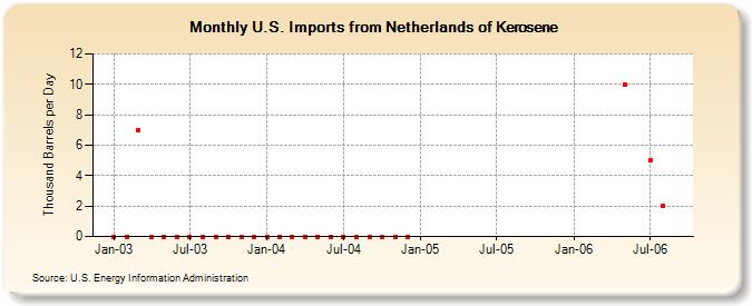 U.S. Imports from Netherlands of Kerosene (Thousand Barrels per Day)