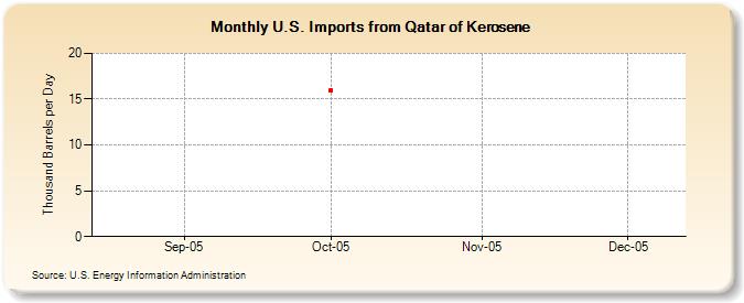 U.S. Imports from Qatar of Kerosene (Thousand Barrels per Day)