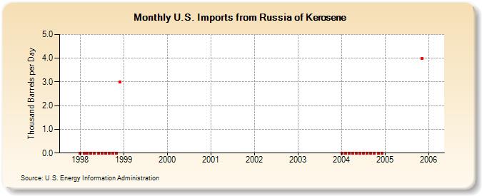 U.S. Imports from Russia of Kerosene (Thousand Barrels per Day)