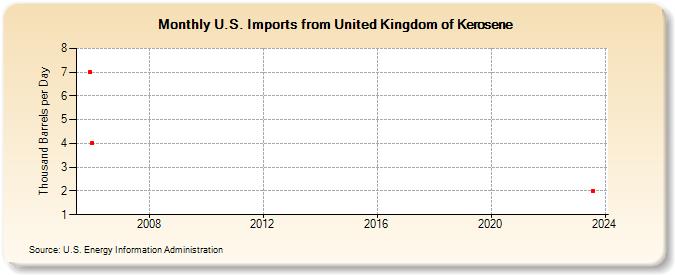 U.S. Imports from United Kingdom of Kerosene (Thousand Barrels per Day)
