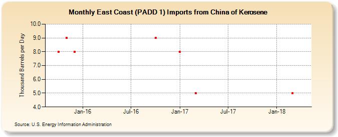 East Coast (PADD 1) Imports from China of Kerosene (Thousand Barrels per Day)