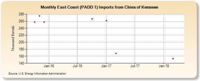 East Coast (PADD 1) Imports from China of Kerosene (Thousand Barrels)