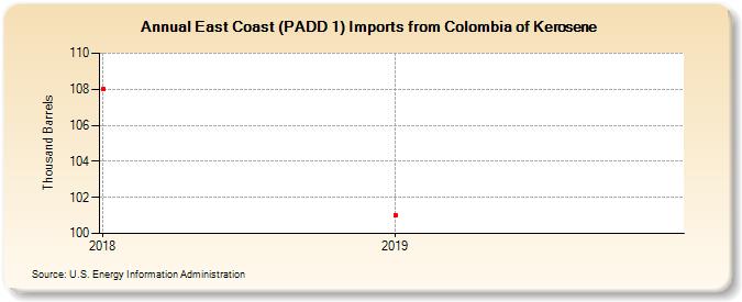 East Coast (PADD 1) Imports from Colombia of Kerosene (Thousand Barrels)