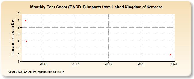 East Coast (PADD 1) Imports from United Kingdom of Kerosene (Thousand Barrels per Day)