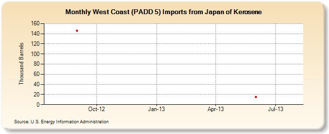 West Coast (PADD 5) Imports from Japan of Kerosene (Thousand Barrels)