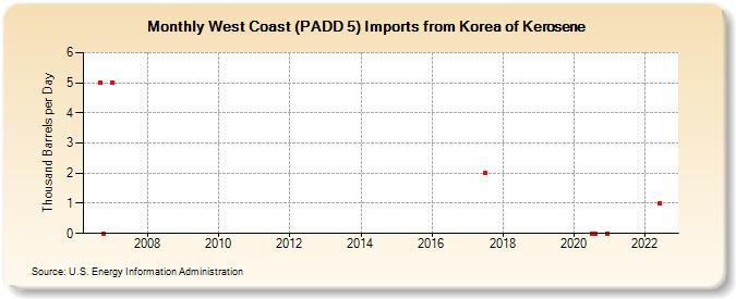 West Coast (PADD 5) Imports from Korea of Kerosene (Thousand Barrels per Day)