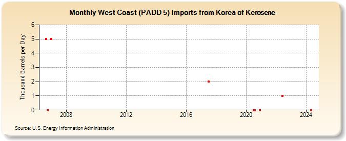 West Coast (PADD 5) Imports from Korea of Kerosene (Thousand Barrels per Day)