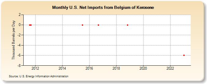 U.S. Net Imports from Belgium of Kerosene (Thousand Barrels per Day)