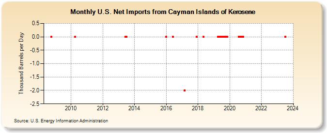 U.S. Net Imports from Cayman Islands of Kerosene (Thousand Barrels per Day)