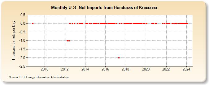 U.S. Net Imports from Honduras of Kerosene (Thousand Barrels per Day)