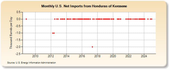 U.S. Net Imports from Honduras of Kerosene (Thousand Barrels per Day)