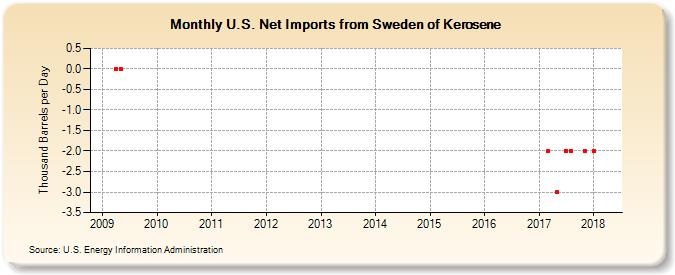 U.S. Net Imports from Sweden of Kerosene (Thousand Barrels per Day)