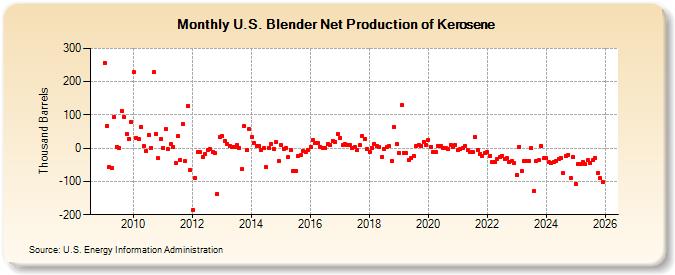 U.S. Blender Net Production of Kerosene (Thousand Barrels)
