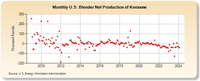 U.S. Blender Net Production of Kerosene (Thousand Barrels)