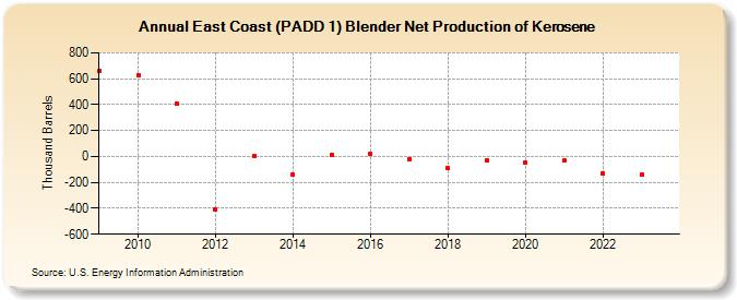 East Coast (PADD 1) Blender Net Production of Kerosene (Thousand Barrels)